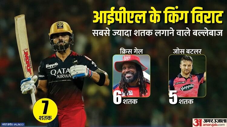 Ipl 2023 Virat Kohli Broke Chris Gayle Most Centuries In Ipl Record Royal Challengers Bangalore 9362