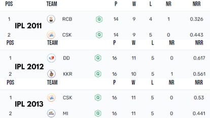IPL 2023: MS Dhoni Chennai Super Kings will play 10th IPL final? you will be surprised coincidence; CSK vs GT