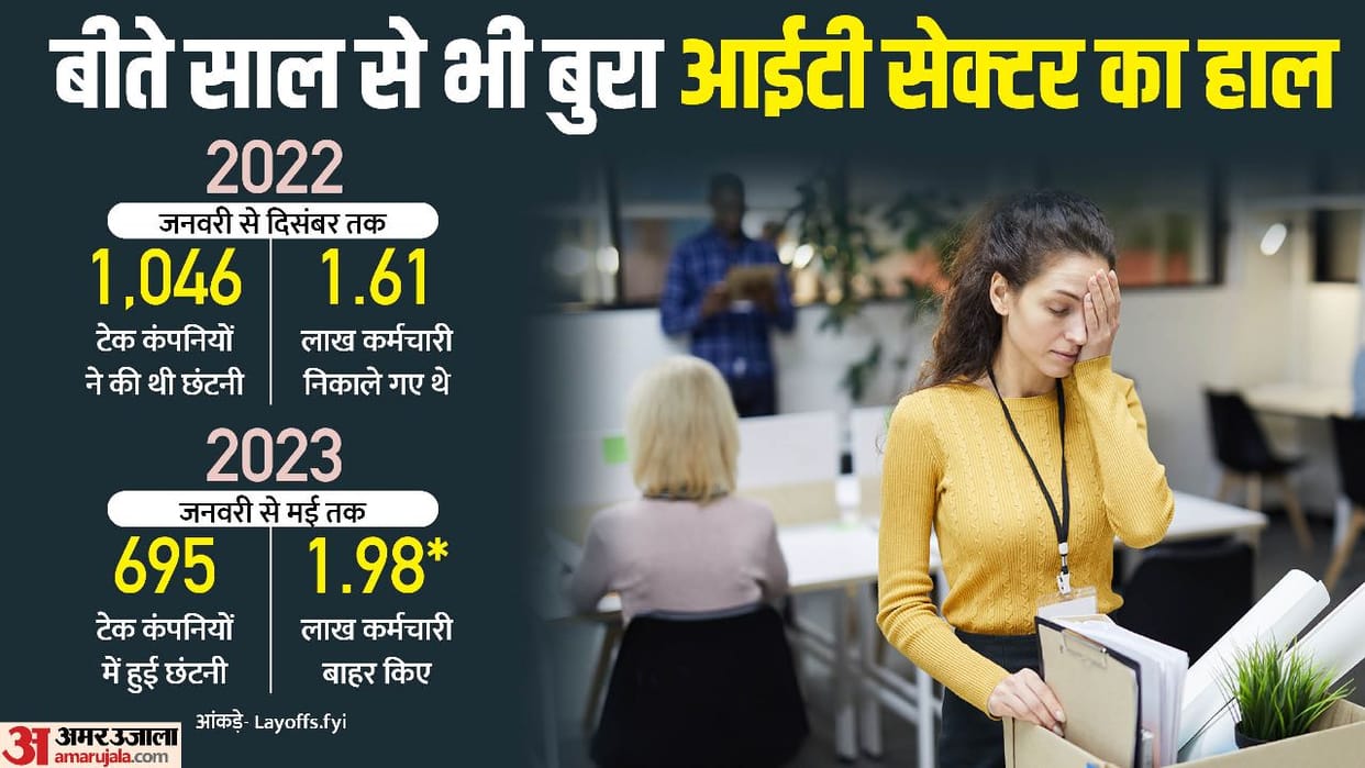 Laid Off 2022-23 From big tech firms to startups, 2 lakh employees lose jobs in Five Months