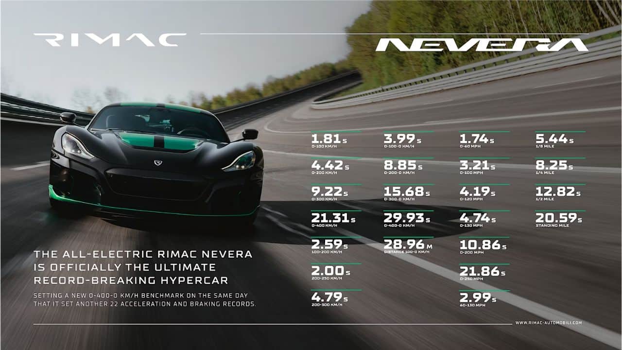 rimac nevera sets 23 performance records in a single day, fastest road legal electric car ever, know details