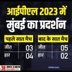 आईपीएल 2023 में मुंबई इंडियंस का प्रदर्शन