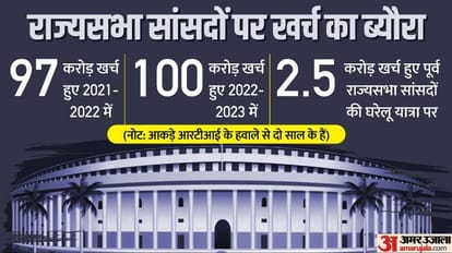 RTI: Around Rs 200 crore spent on salaries allowances and facilities for Rajya Sabha MPs in last two years