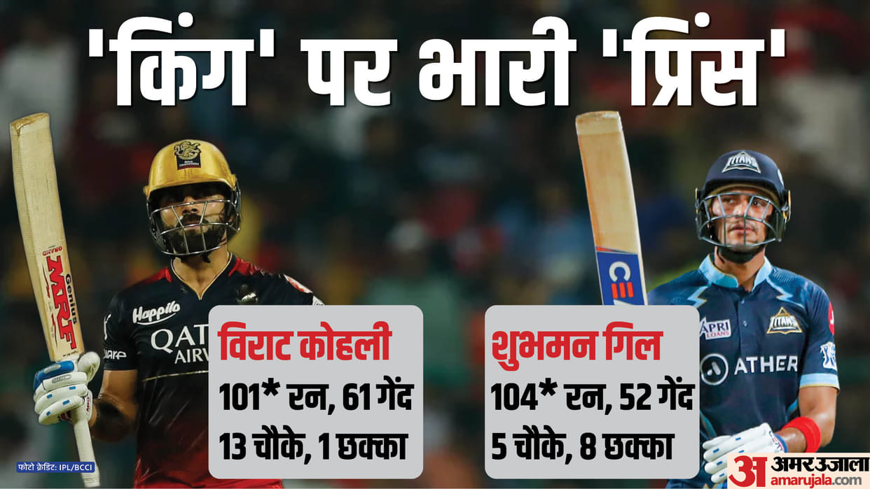 IPL 2023: Shubman Gill 4th player to score 2 consecutive centuries, has highest individual scores for GT; RCB