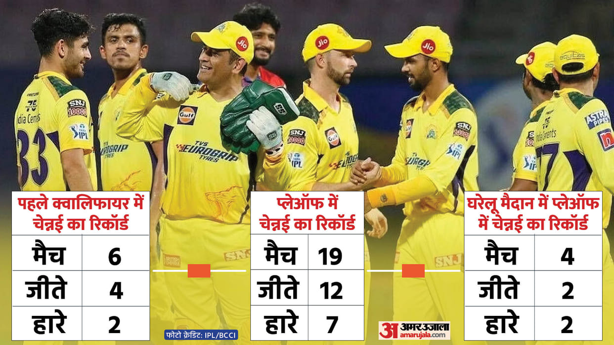 CSK Record in IPL Playoffs won first Qualifier four times out of Six Matches