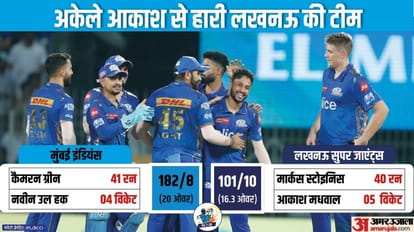 MI vs LSG: लखनऊ को लगातार दूसरे साल एलिमिनेटर में मिली हार, 81 रन की जीत के साथ मुंबई दूसरे क्वालिफायर में MI vs LSG Eliminator Match Report and Analysis with highlights as Mi win by 81 runs