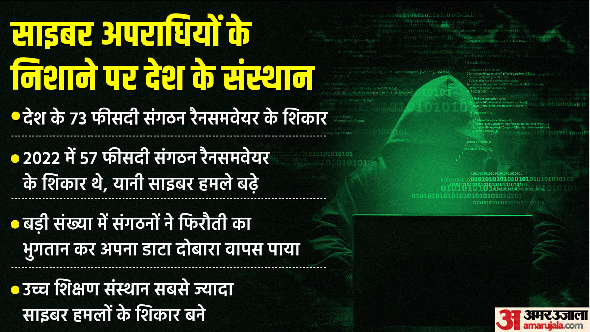 73 percent of organizations are victims of cyber attacks, getting data back by paying ransom money