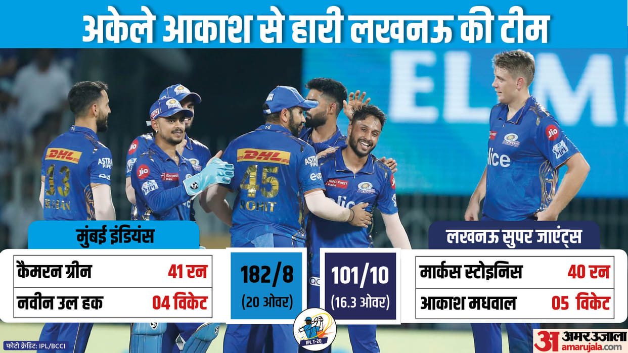 MI vs LSG Eliminator Match Report and Analysis with highlights as Mi win by 81 runs