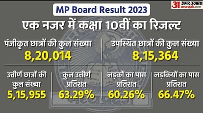 MP Board Result 2023 Mpbse MP Board 10th Result OUT on mpbse.nic.in Know Result Link pass percentage Topper Li