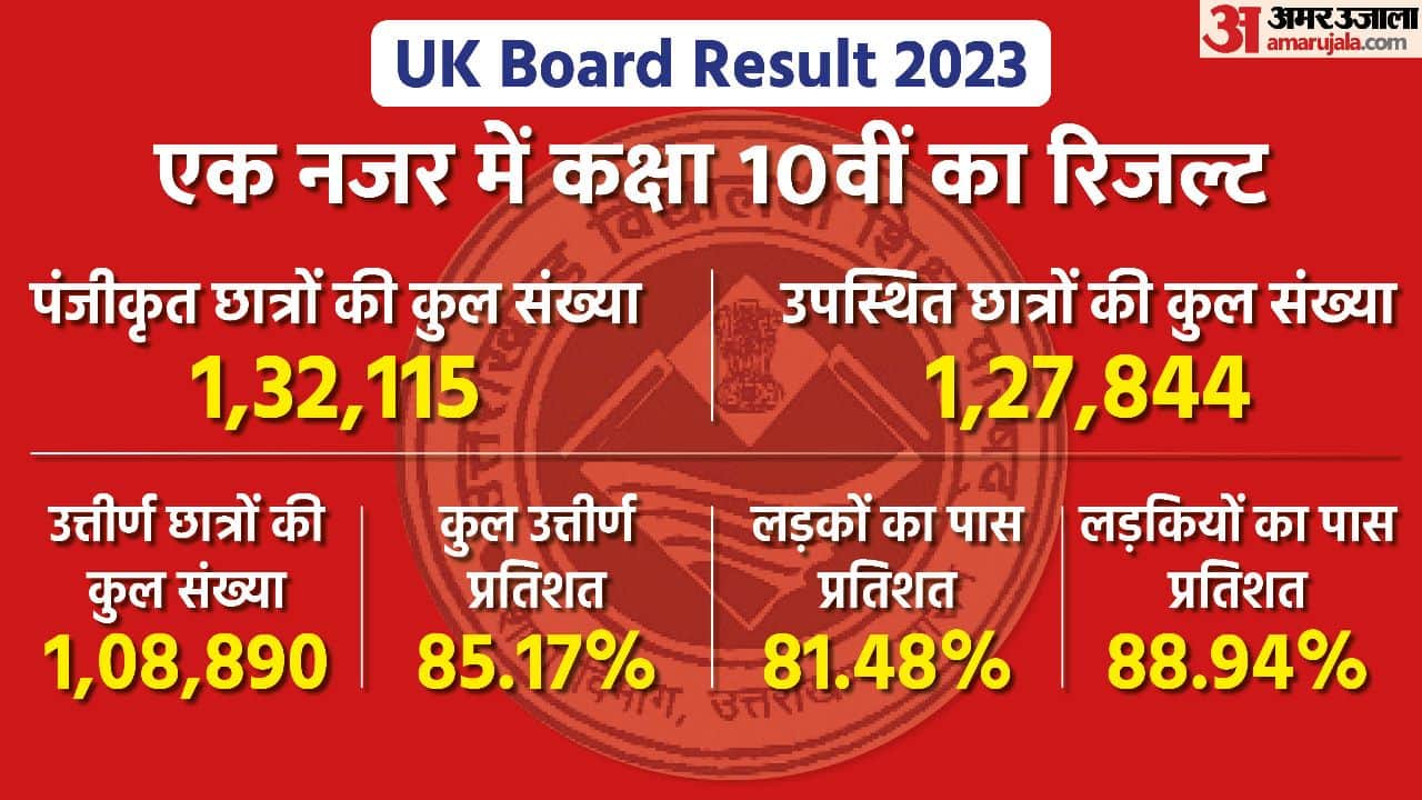 UK Board 10th Result Analysis 2023 Ubse Uttarakhand Board 10th Result Girls Boys Pass Percentage Topper List