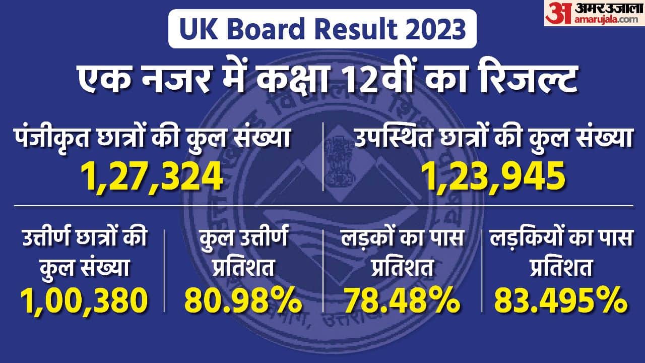 UK Board 10th Result Analysis 2023 Ubse Uttarakhand Board 10th Result Girls Boys Pass Percentage Topper List