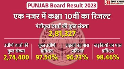 Punjab Board 10th Result 2023 Analysis Top 3 toppers are girls, Govt Schools Ahead in PSEB Matric High School