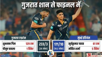 MI vs GT Highlights: गुजरात ने पांच बार की चैंपियन मुंबई को किया बाहर, फाइनल में धोनी की चेन्नई से मुकाबला GT vs MI Highlights Gujarat Titans knocks out five time champion Mumbai Indians to face MS Dhoni csk in final