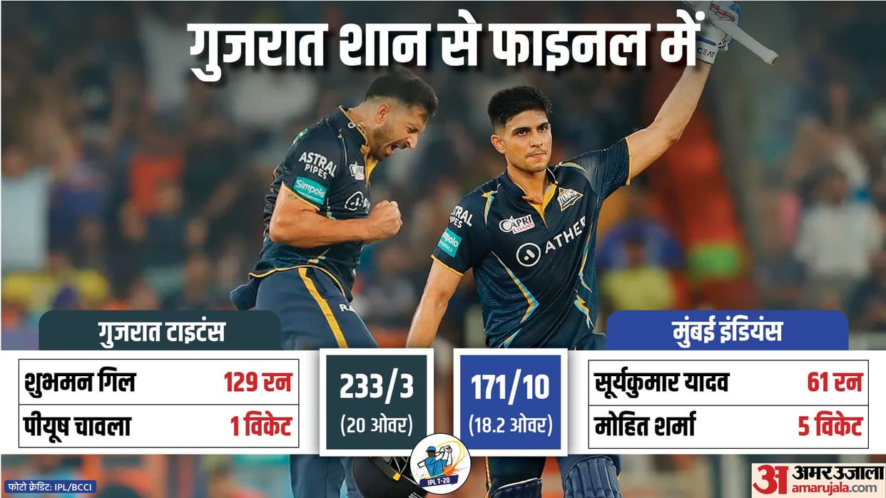 GT vs MI Highlights Gujarat Titans knocks out five time champion Mumbai Indians to face MS Dhoni csk in final