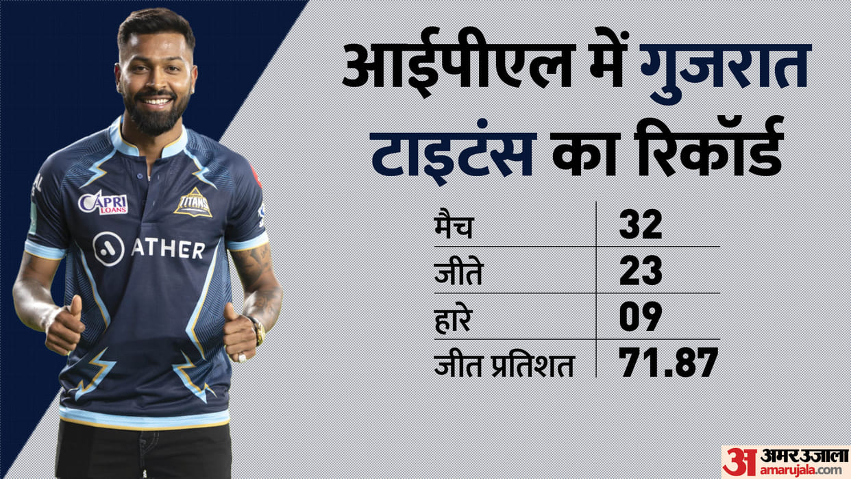 Gujarat Titans Becomes First IPL Team to Reach final in two seasons GT Record in IPL