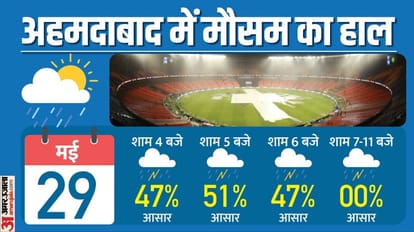 CSK vs GT Final IPL 2023 Reserve Day Ahmedabad Weather Today Narendra Modi Stadium Pitch Report News Updates
