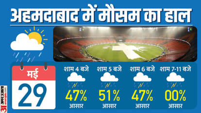 IPL 2023 Reserve Day CSK vs GT Final Schedule Ahmedabad Stadium Chennai vs Gujarat Playing 11 News Updates