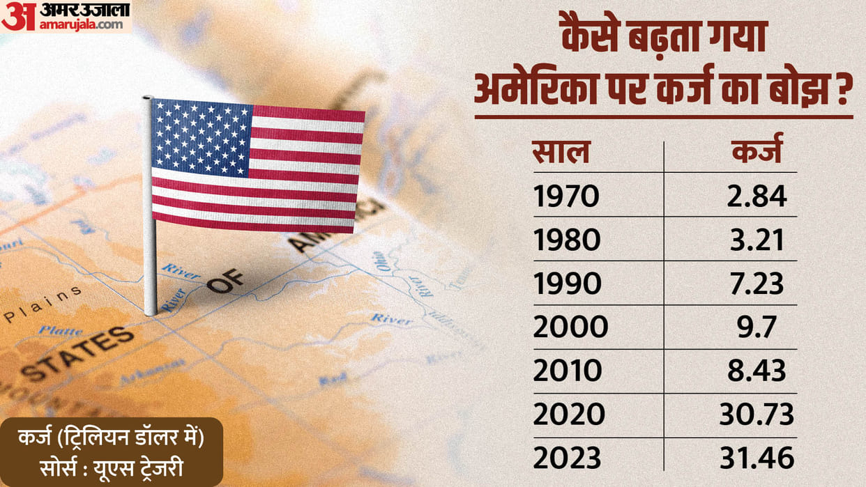 Will be USA Make bankrupt?: How much debt on America, know how the world's most powerful country got into this