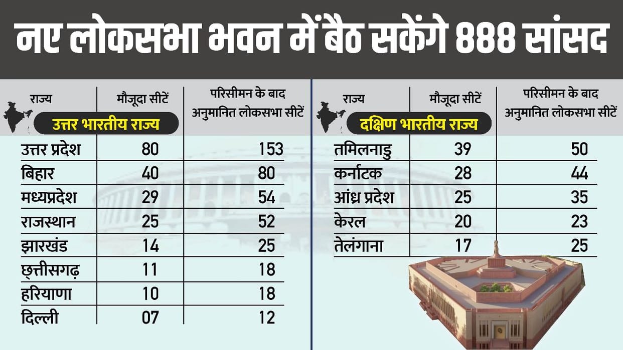 New parliament building has 888 member capacity, how many seats will increase after delimitation