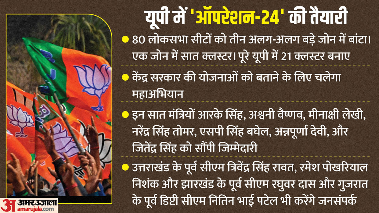 UP Politics: Team ready for 2024 lok sabha elections in UP, former BJP CM and ministers got responsibility
