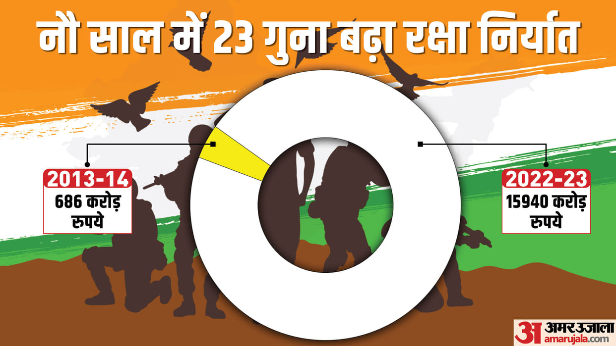 Defence Exports Rise 23 Times, Share of Made in India Products in Defence Procurement Up
