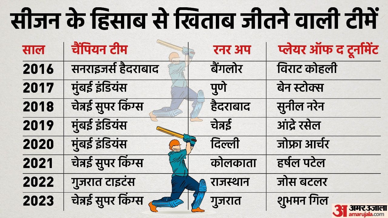 IPL 2023 Complete List Of IPL Winners From 2008 to Till Today Ipl 2023