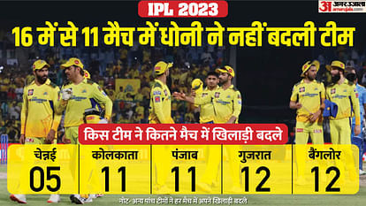 MS Dhoni trust on players big reason for CSK Win in IPL 2023 played Unchanged XII in 11 Match