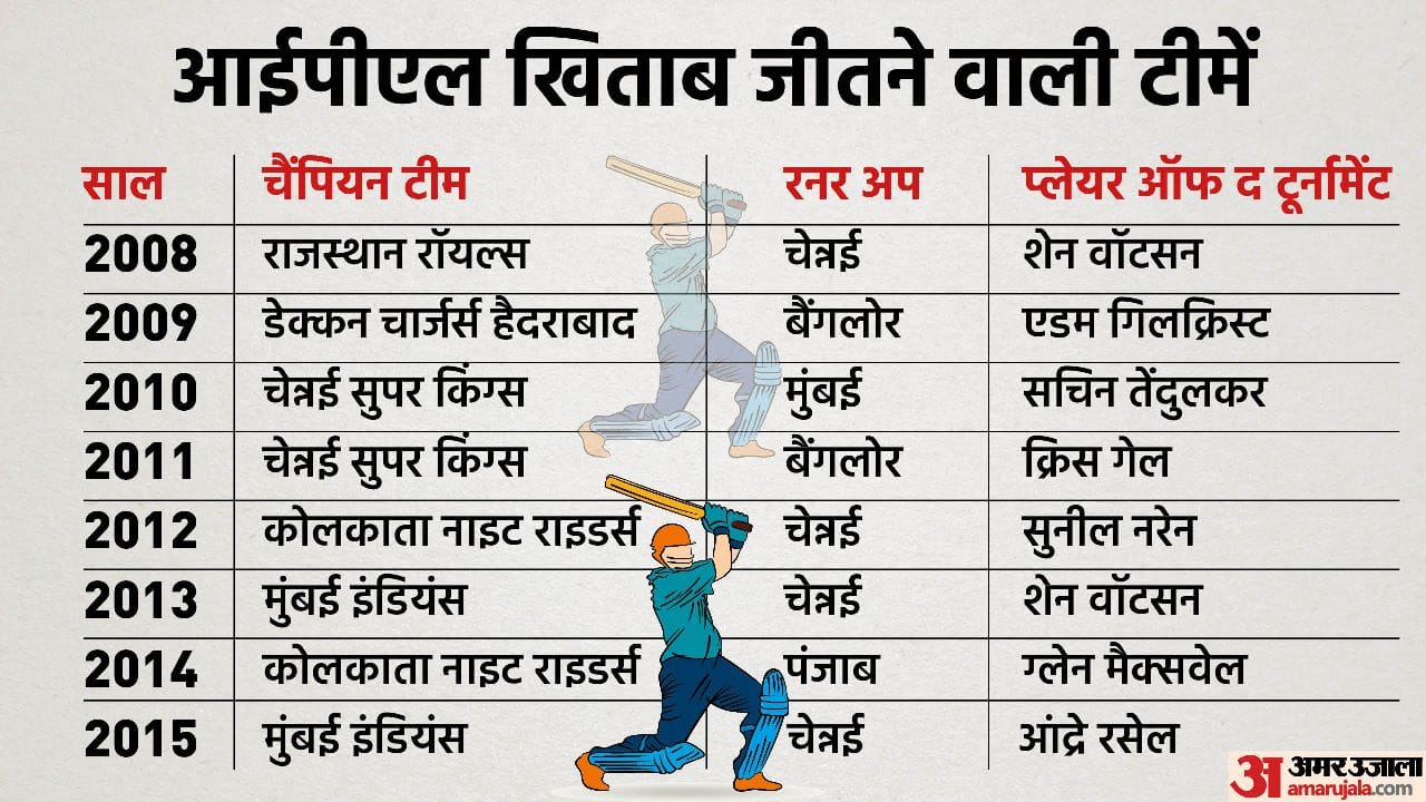 IPL 2023 Complete List Of IPL Winners From 2008 to Till Today Ipl 2023