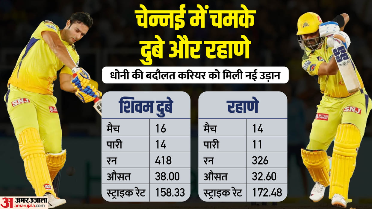 IPL 2023 Ajinkya Rahane career gets a lifeline Shivam Dube becomes CSK star after failed in rcb Rajasthan
