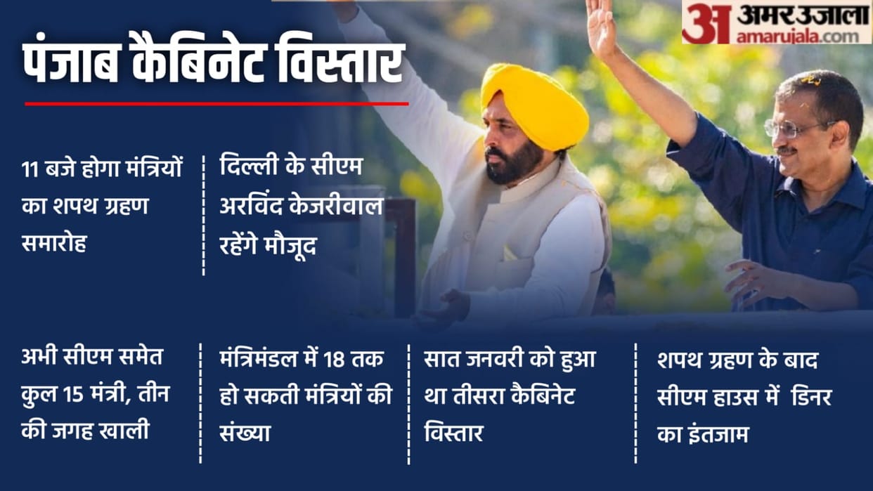 Punjab Cabinet Expansion Punjab cabinet will be expanded for the fourth time on Wednesday