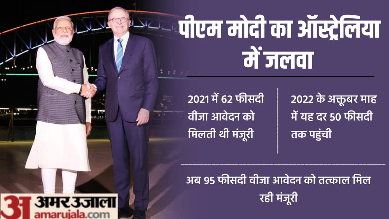 Australia is rapidly issuing visas to Indian citizens after PM Modi visit