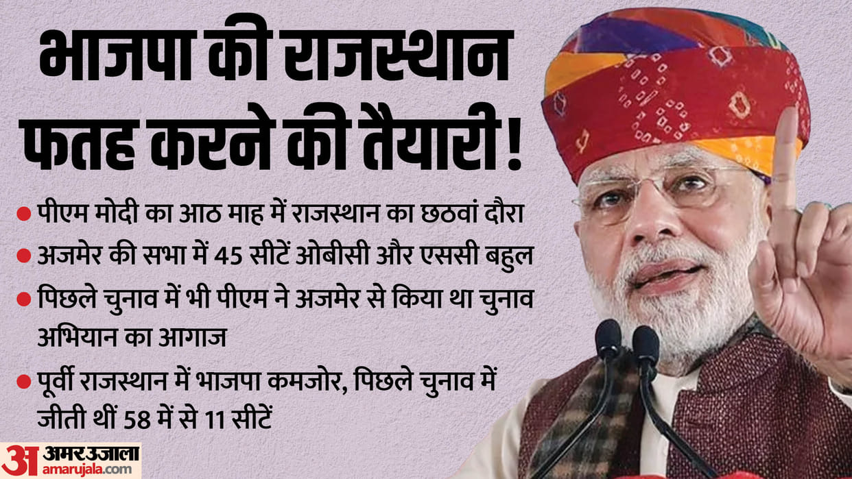 Rajasthan: PM Modi has covered 100 seats in 8 months, trying to lure Congress Muslim vote bank