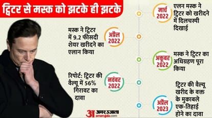 Report: मस्क ने ट्विटर को जितने में खरीदा, अब उसकी एक-तिहाई ही रह गई इस माइक्रो ब्लॉगिंग प्लेटफॉर्म की कीमत Twitter worth now just 33 percent of Elon Musk Purchase Price says Report news and updates