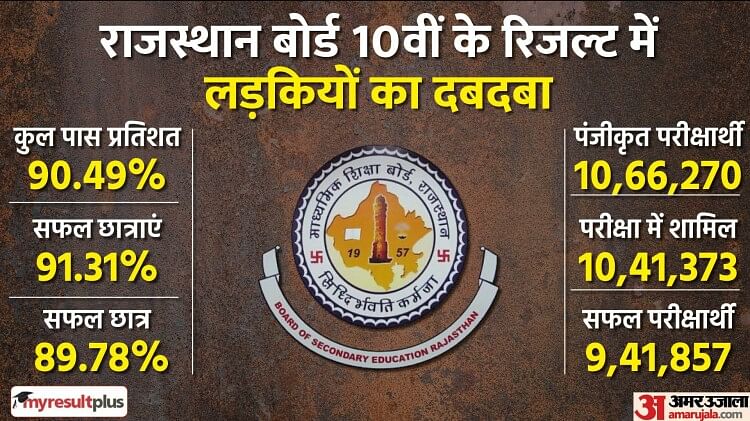 RBSE 10th Class Result 2023: राजस्थान बोर्ड 10वीं के रिजल्ट में बेटियां आगे, 91.31 फीसदी हुईं पास