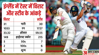 IND vs AUS WTC Final: Steve Smith record better than Virat Kohli in England Tests, Kohli vs Smith Stats in ENG
