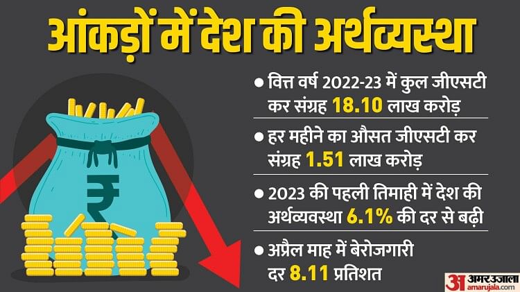 Indian Economy: मजबूत अर्थव्यवस्था में भी करोड़ों बेरोजगार, आर्टीफीशियल इंटेलिजेंस से बढ़ेगी परेशानी