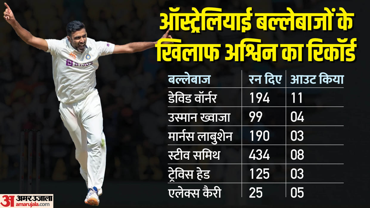 WTC Final 2023: Know Why Ashwin and Jadeja Are Importance To Play in Test Championship Final