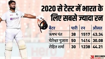 WTC Final: Rishabh Pant will miss the final against Kangaroos, scored most runs for India in Tests since 2020