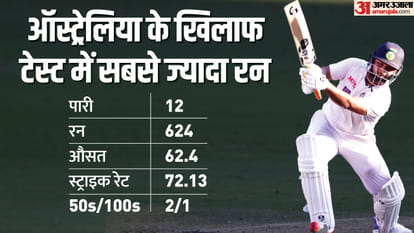 WTC Final: Rishabh Pant will miss the final against Kangaroos, scored most runs for India in Tests since 2020