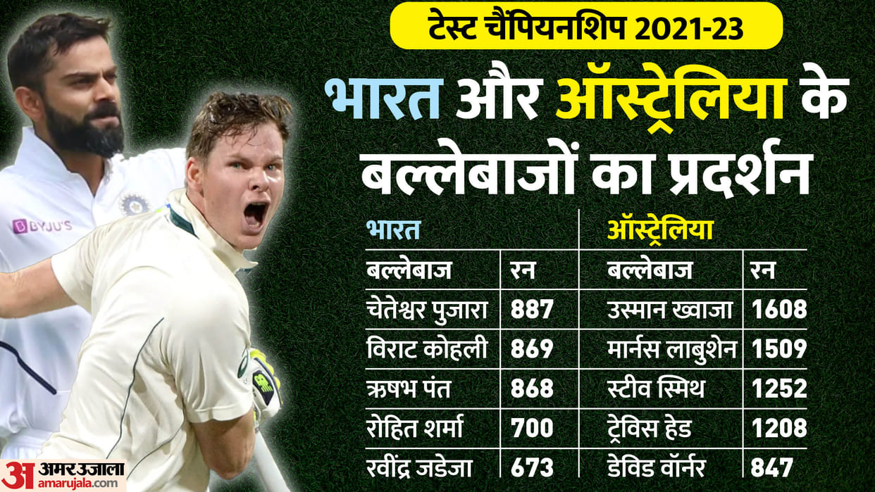 WTC Final 2023: India Team performance Was Not Good in 2021-23 Test Championship Know Details