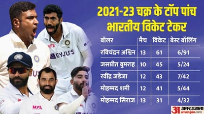 WTC Final: ख्वाजा-जडेजा से लेकर अश्विन-ग्रीन तक, 2021-23 चक्र में भारत-ऑस्ट्रेलिया के शीर्ष पांच बैटर और बॉलर WTC Final: Top five batters and bowlers from India and Australia in 2021-23 World Test Championship cycle