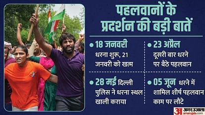 Wrestlers Protest: चार महीने में दो बार धरने पर बैठे पहलवान, अमित शाह से मुलाकात के बाद बदली कहानी! Wrestlers Protest Timeline from 18 january to 5 may Everything as happened
