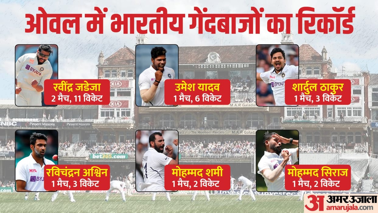 Indian Bowlers record in Oval Ravindra Jadeda Most Successfull Jaidev Unadkat may get first test in England