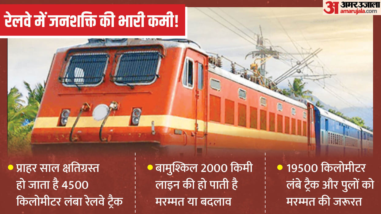 Rail Accident: How will the 19500 km long track be repaired, when two lakh posts of trackman are vacant