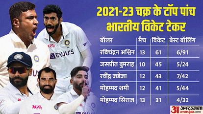 WTC Final: Top five batters and bowlers from India and Australia in 2021-23 World Test Championship cycle