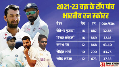 WTC Final: Top five batters and bowlers from India and Australia in 2021-23 World Test Championship cycle