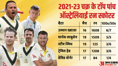 WTC Final: Top five batters and bowlers from India and Australia in 2021-23 World Test Championship cycle