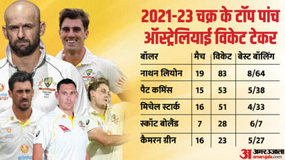 WTC Final: Top five batters and bowlers from India and Australia in 2021-23 World Test Championship cycle