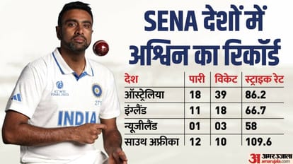 IND vs AUS test Playing 11: अश्विन या शार्दुल किसे मिलेगा मौका, जानें भारत-ऑस्ट्रेलिया की संभावित प्लेइंग 11 IND vs AUS WTC Test Dream11 Playing XI Prediction, Captain and Vice-Captain News Updates in Hindi