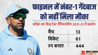 Ravichandran Ashwin Takes Dig at Team India Management on WTC Final Drop; gives example of MS Dhoni Captaincy