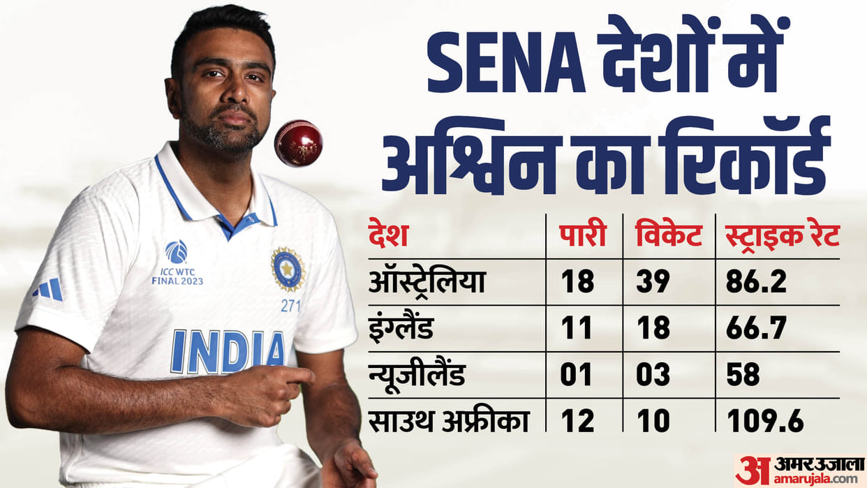 IND vs AUS WTC Test Dream11 Playing XI Prediction, Captain and Vice-Captain News Updates in Hindi
